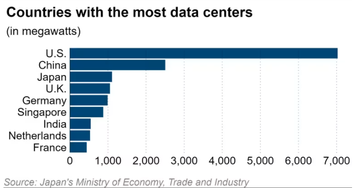 (日本数据中心数量仅次于美国和中国)